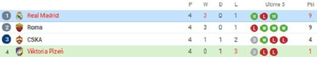 La classifica del Gruppo G dopo la quarta giornata