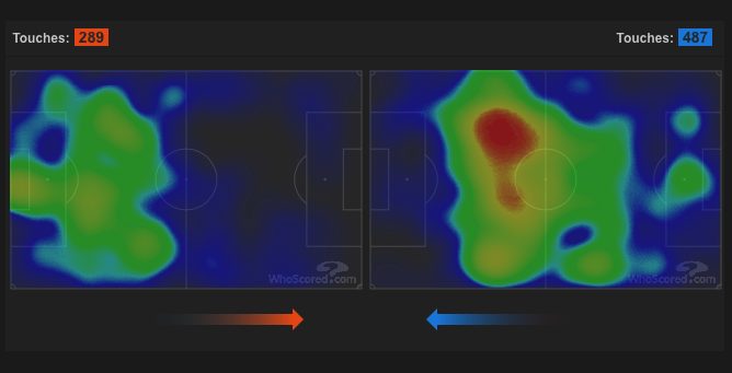 La heatmap del primo tempo di Inter–Barcellona.(whoscored.com)
