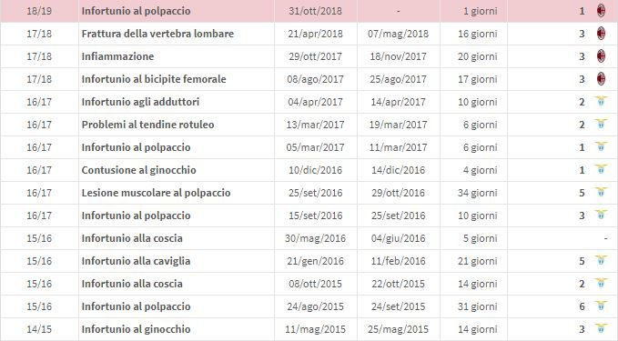 La storia degli infortuni di Luca Biglia negli ultimi anni (fonte transfermarkt.it)