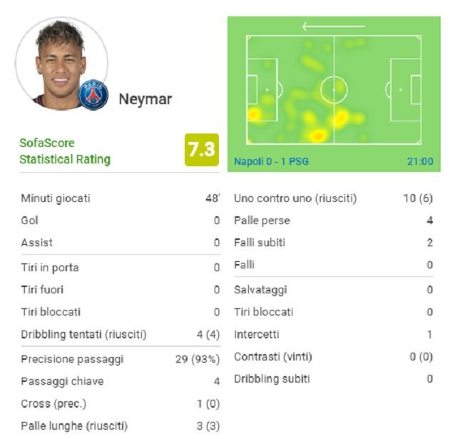 Il primo tempo a tutto campo di Neymar
