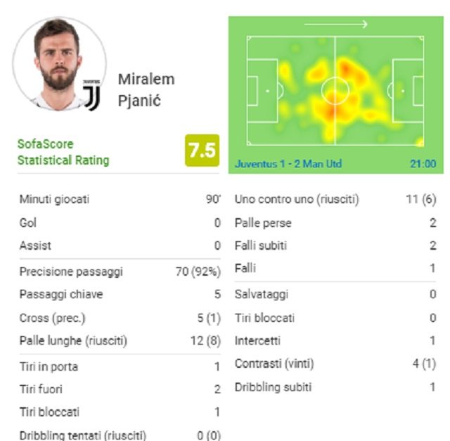 La partita di Miralem Pjanic contro il Manchester United (fonte SofaScore)