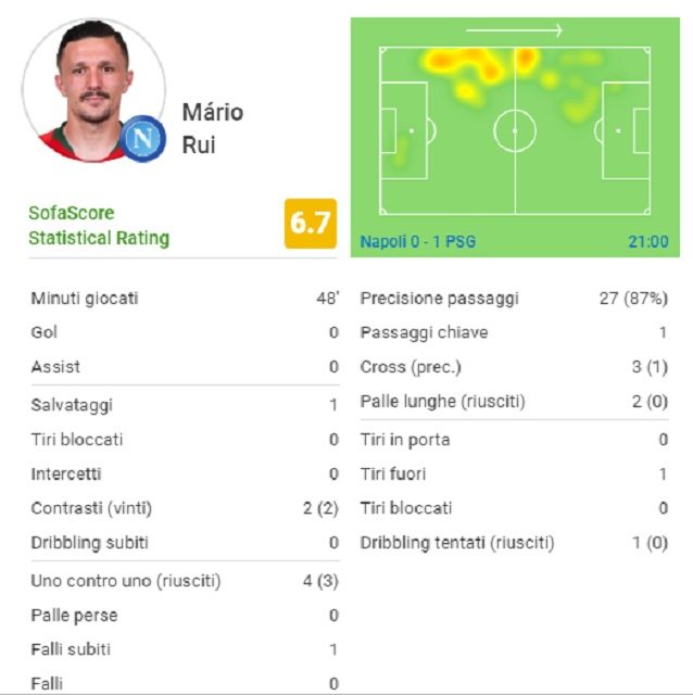 Il primo tempo di Mario Rui