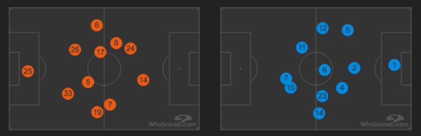 le posizioni medie delle due squadre (whoscored.com)