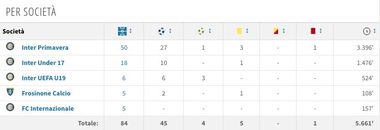 il rendimento per società del ragazzo (Transfermarkt.it)