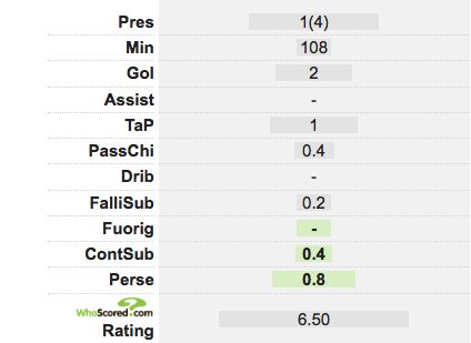 le statistiche del ragazzo secondo whoscored.com