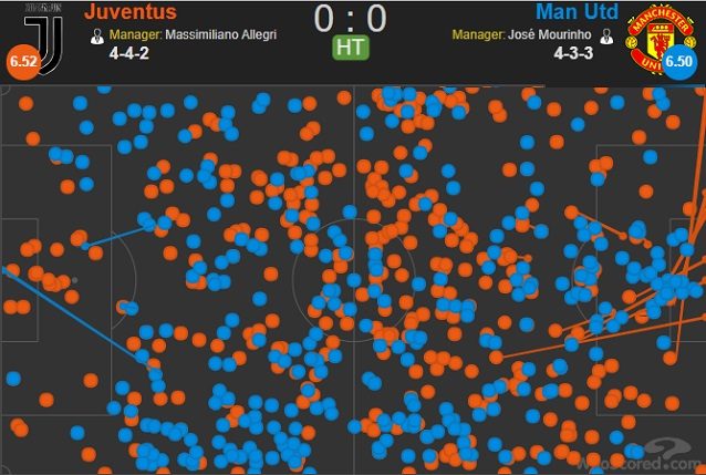 Passaggi e tiri nel primo tempo. Lo United lascia alla Juve centrocampo e fasce, ma non protegge abbastanza bene la propria area. La linea stretta di difesa non aiuta